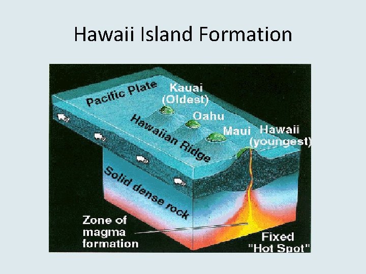 Hawaii Island Formation 