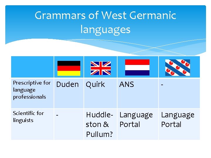 Grammars of West Germanic languages Prescriptive for language professionals Duden Quirk Scientific for linguists
