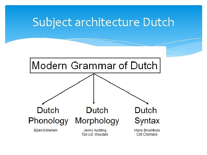 Subject architecture Dutch 