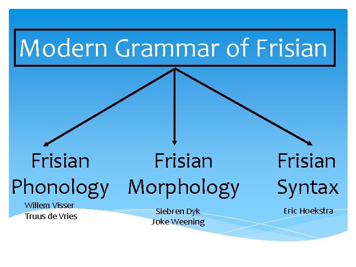 Modern Grammar of Frisian Phonology Morphology Willem Visser Truus de Vries Siebren Dyk Joke