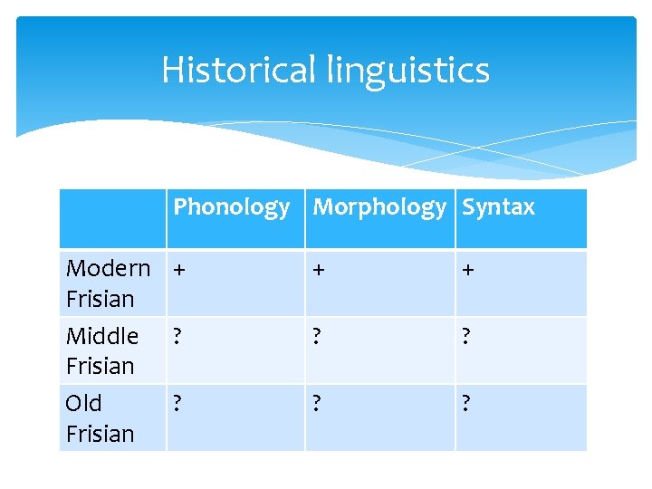 Historical linguistics Phonology Morphology Syntax Modern + Frisian Middle ? Frisian Old ? Frisian