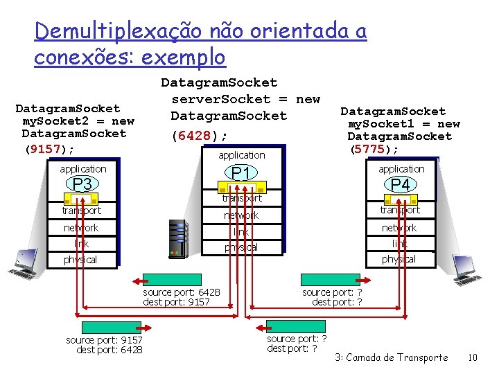 Demultiplexação não orientada a conexões: exemplo Datagram. Socket my. Socket 2 = new Datagram.