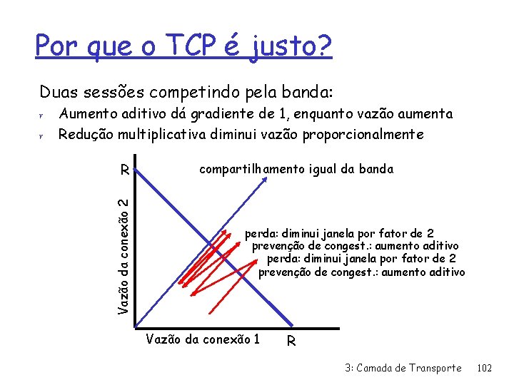 Por que o TCP é justo? Duas sessões competindo pela banda: r Aumento aditivo