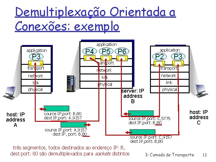 Demultiplexação Orientada a Conexões: exemplo application P 3 P 4 application P 3 P