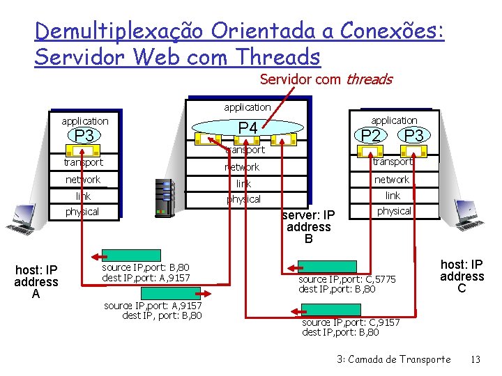 Demultiplexação Orientada a Conexões: Servidor Web com Threads Servidor com threads application P 3