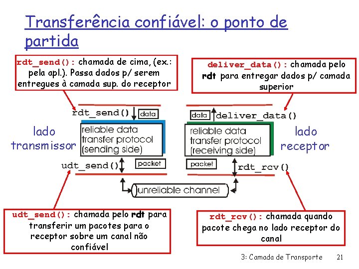 Transferência confiável: o ponto de partida rdt_send(): chamada de cima, (ex. : pela apl.