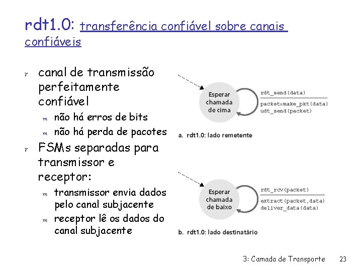 rdt 1. 0: transferência confiável sobre canais confiáveis r canal de transmissão perfeitamente confiável