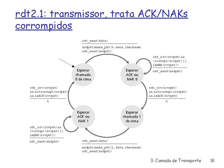 rdt 2. 1: transmissor, trata ACK/NAKs corrompidos 3: Camada de Transporte 30 