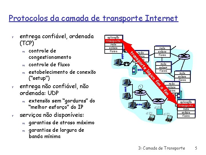 Protocolos da camada de transporte Internet r entrega confiável, ordenada (TCP) a rede enlace