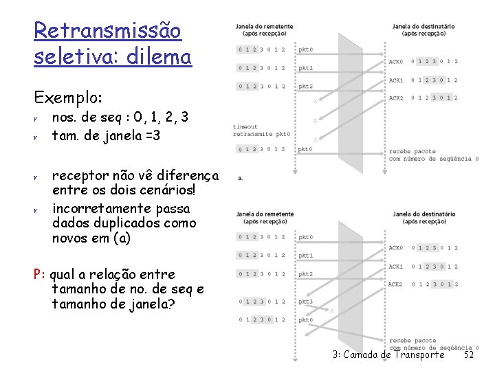 Retransmissão seletiva: dilema Exemplo: r r nos. de seq : 0, 1, 2, 3