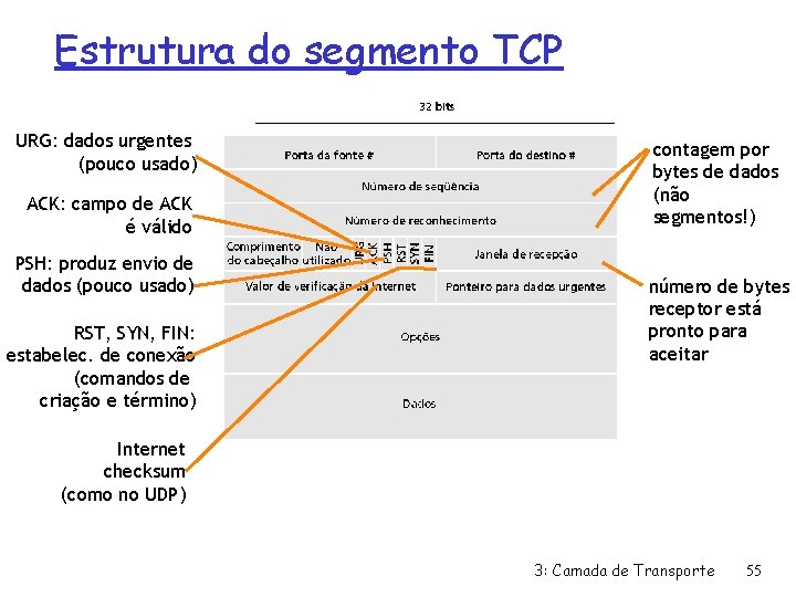 Estrutura do segmento TCP URG: dados urgentes (pouco usado) ACK: campo de ACK é