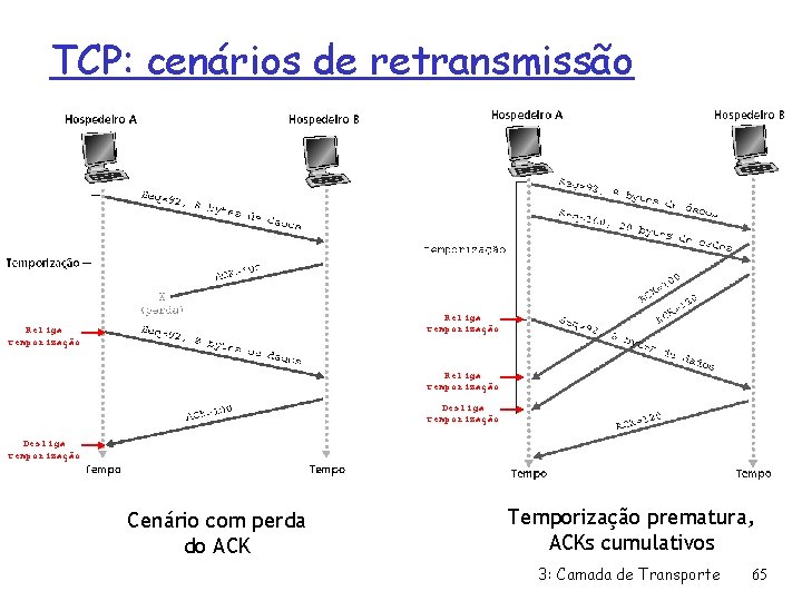 TCP: cenários de retransmissão Religa temporização Desliga temporização Cenário com perda do ACK Temporização