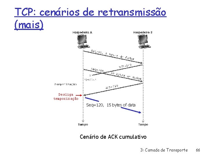 TCP: cenários de retransmissão (mais) Desliga temporização Seq=120, 15 bytes of data Cenário de