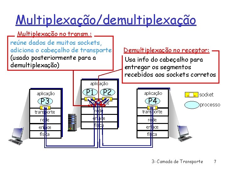 Multiplexação/demultiplexação Multiplexação no transm. : reúne dados de muitos sockets, adiciona o cabeçalho de