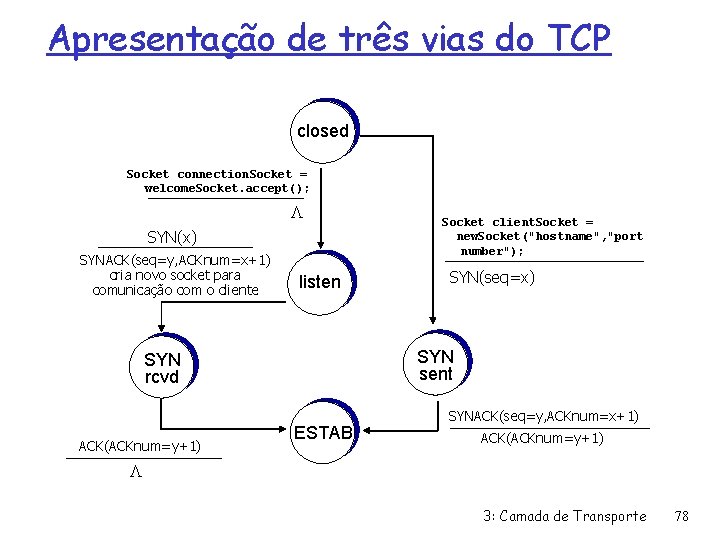 Apresentação de três vias do TCP closed Socket connection. Socket = welcome. Socket. accept();