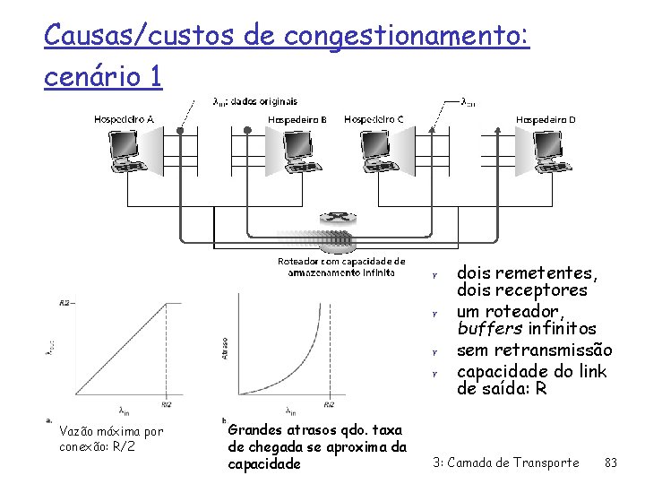 Causas/custos de congestionamento: cenário 1 r r Vazão máxima por conexão: R/2 Grandes atrasos