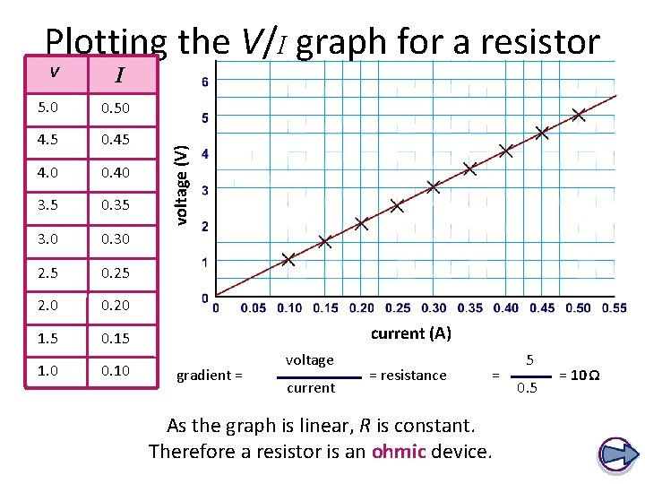 Plotting the V/I graph for a resistor I 5. 0 0. 50 4. 5
