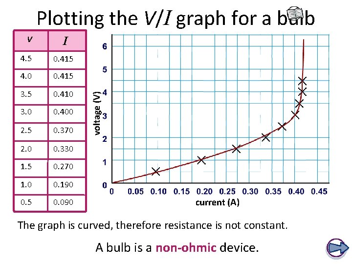 Plotting the V/I graph for a bulb I 4. 5 0. 415 4. 0
