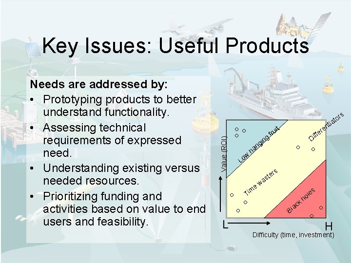 Key Issues: Useful Products rs Value (ROI) w Lo L g in g an