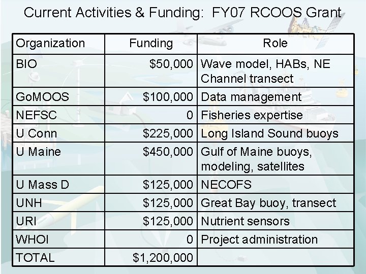 Current Activities & Funding: FY 07 RCOOS Grant Organization BIO Funding Role Go. MOOS