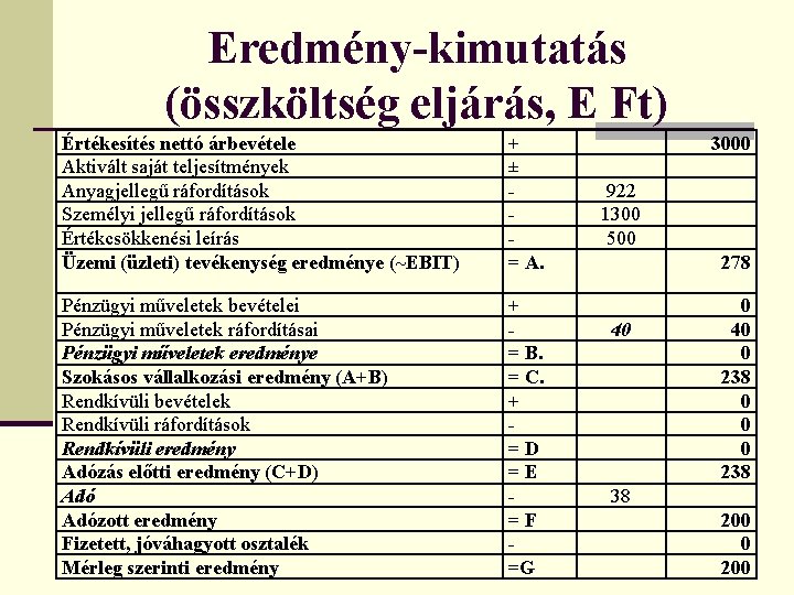 Eredmény-kimutatás (összköltség eljárás, E Ft) Értékesítés nettó árbevétele Aktivált saját teljesítmények Anyagjellegű ráfordítások Személyi