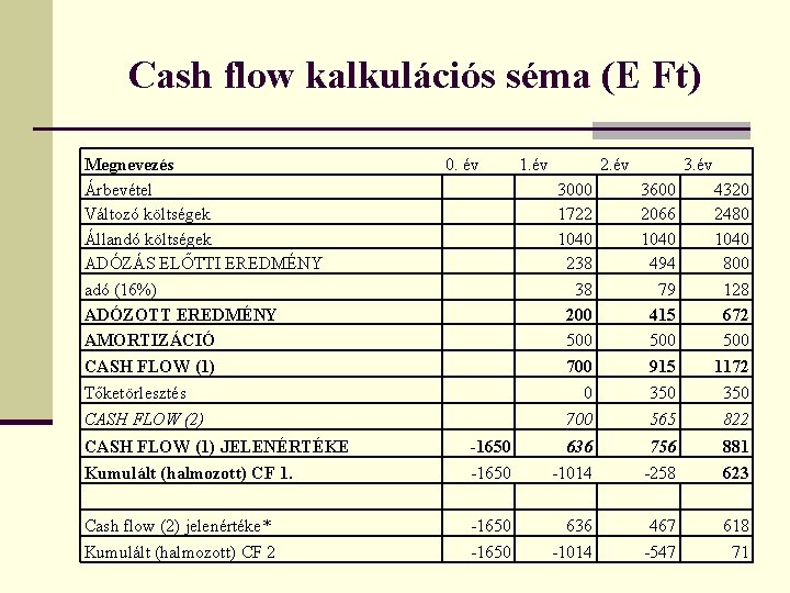 Cash flow kalkulációs séma (E Ft) Megnevezés Árbevétel Változó költségek Állandó költségek ADÓZÁS ELŐTTI
