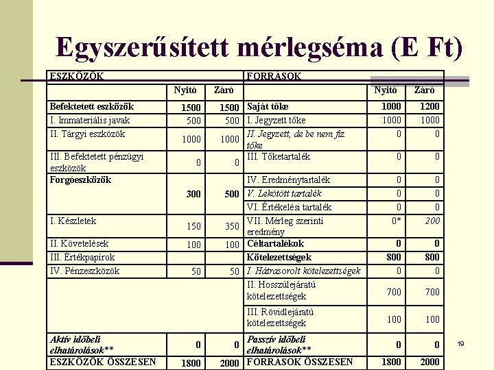 Egyszerűsített mérlegséma (E Ft) ESZKÖZÖK FORRÁSOK Nyitó Befektetett eszközök I. Immateriális javak II. Tárgyi