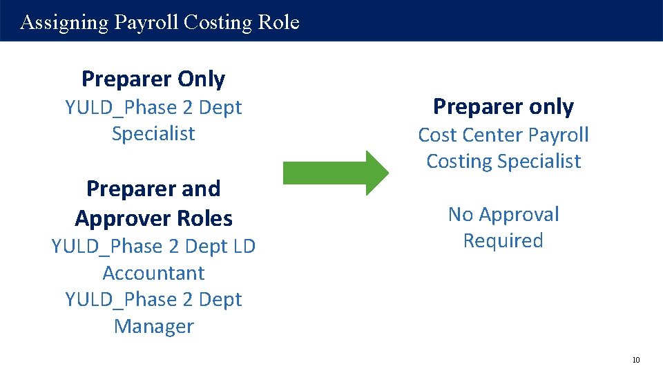 Assigning Payroll Costing Role Preparer Only YULD_Phase 2 Dept Specialist Preparer and Approver Roles Assigning Payroll Costing Role Preparer Only YULD_Phase 2 Dept Specialist Preparer and Approver Roles