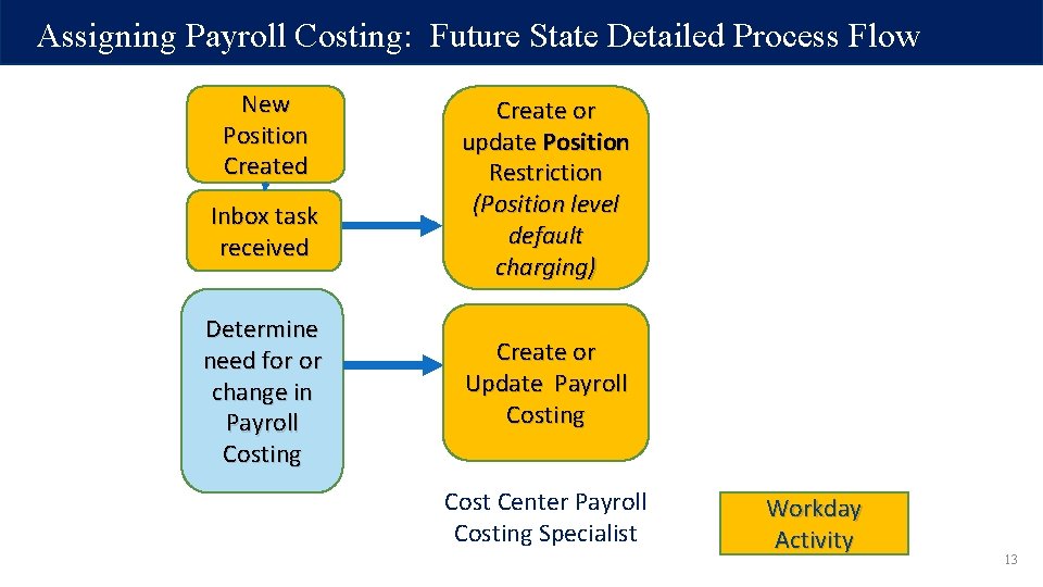 Assigning Payroll Costing: Future State Detailed Process Flow New Position Created Inbox task received Assigning Payroll Costing: Future State Detailed Process Flow New Position Created Inbox task received
