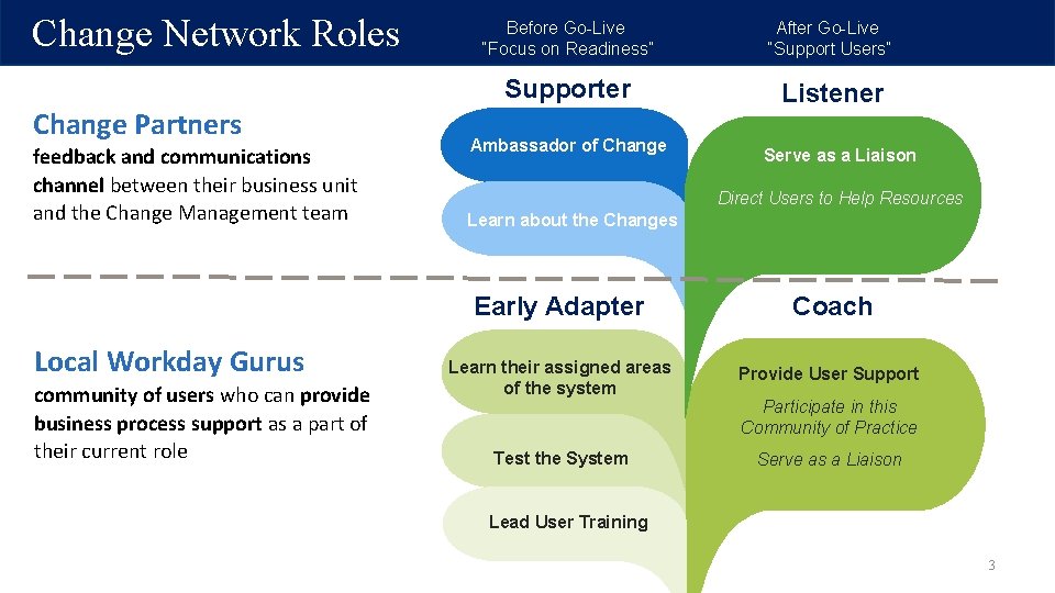 Change Network Roles Change Partners feedback and communications channel between their business unit and Change Network Roles Change Partners feedback and communications channel between their business unit and