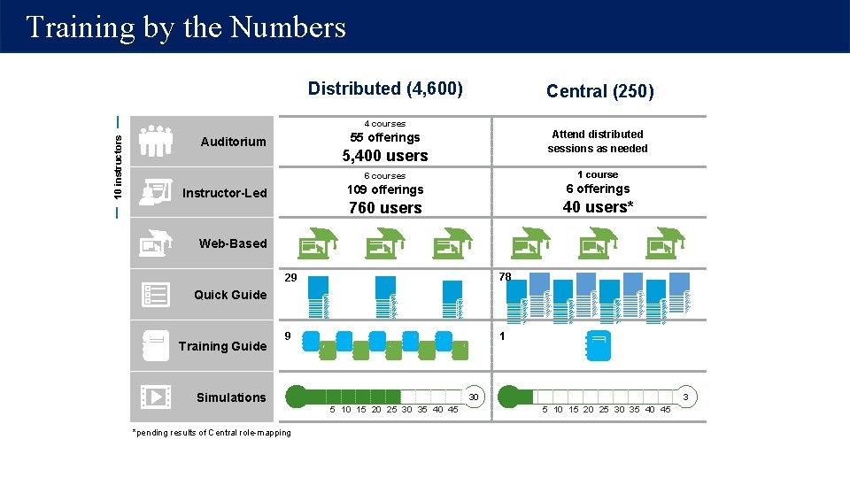 Training by the Numbers Distributed (4, 600) Central (250) 10 instructors 4 courses Attend Training by the Numbers Distributed (4, 600) Central (250) 10 instructors 4 courses Attend