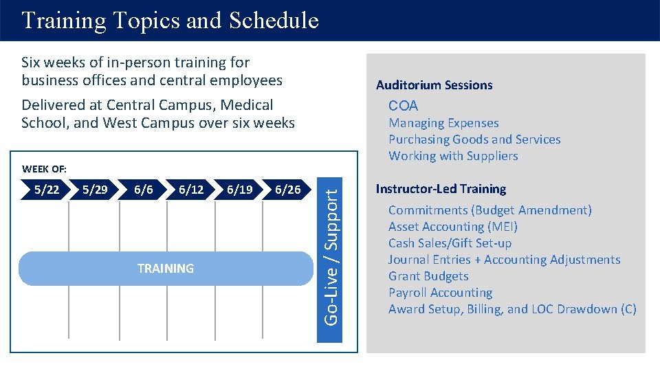 Training Topics and Schedule Six weeks of in-person training for business offices and central Training Topics and Schedule Six weeks of in-person training for business offices and central