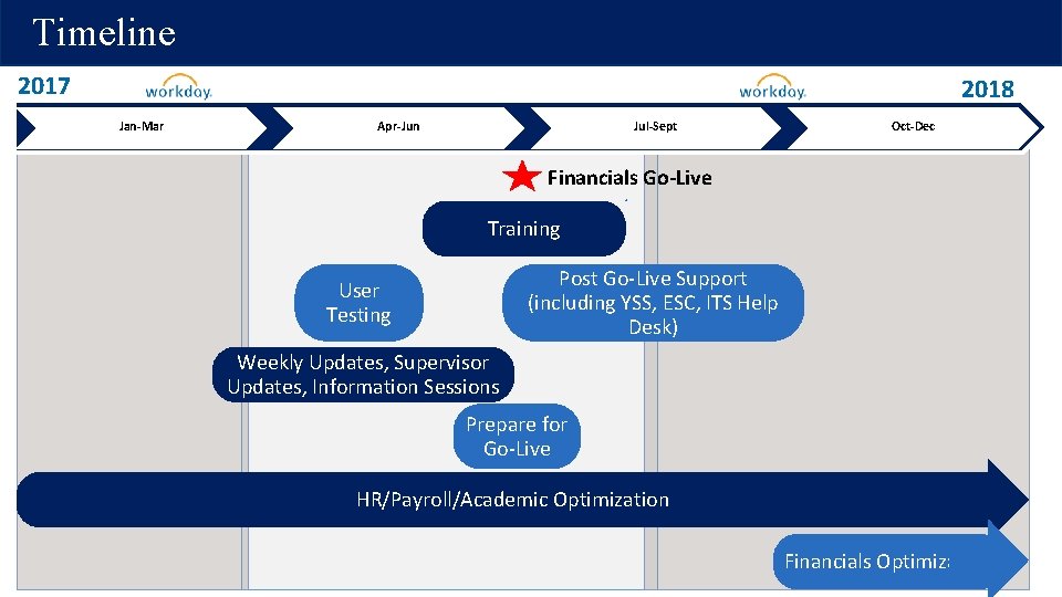 Timeline 2017 2018 Jan-Mar Apr-Jun Jul-Sept Oct-Dec Financials Go-Live Training Post Go-Live Support (including Timeline 2017 2018 Jan-Mar Apr-Jun Jul-Sept Oct-Dec Financials Go-Live Training Post Go-Live Support (including