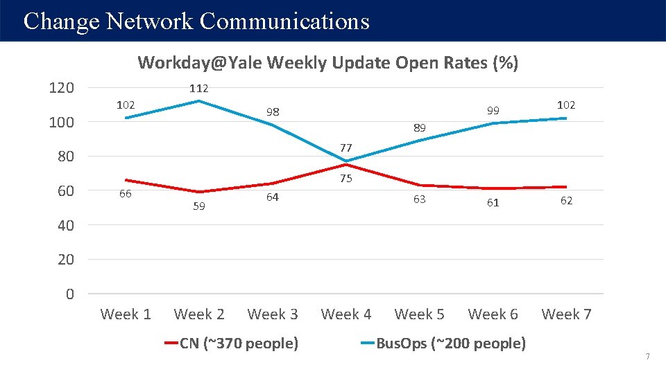 Change Network Communications Workday@Yale Weekly Update Open Rates (%) 120 100 112 102 63 Change Network Communications Workday@Yale Weekly Update Open Rates (%) 120 100 112 102 63