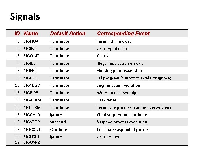 Carnegie Mellon Signals ID Name Default Action Corresponding Event 1 SIGHUP Terminate Terminal line