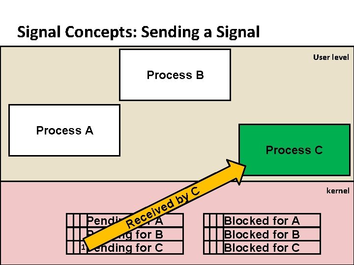 Carnegie Mellon Signal Concepts: Sending a Signal User level Process B Process A Process