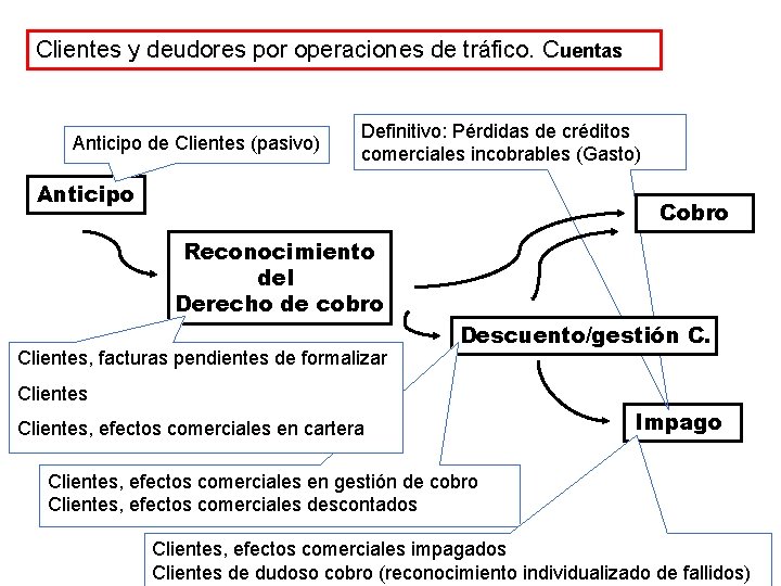 Clientes y deudores por operaciones de tráfico. Cuentas Anticipo de Clientes (pasivo) Definitivo: Pérdidas Clientes y deudores por operaciones de tráfico. Cuentas Anticipo de Clientes (pasivo) Definitivo: Pérdidas