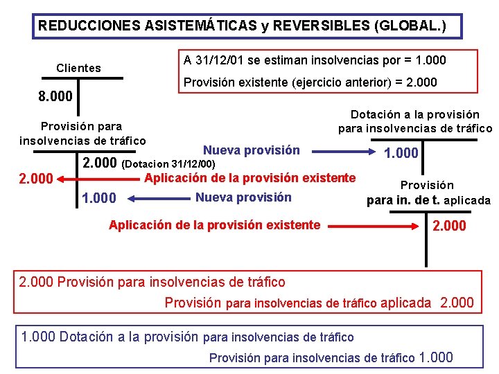 REDUCCIONES ASISTEMÁTICAS y REVERSIBLES (GLOBAL. ) A 31/12/01 se estiman insolvencias por = 1. REDUCCIONES ASISTEMÁTICAS y REVERSIBLES (GLOBAL. ) A 31/12/01 se estiman insolvencias por = 1.