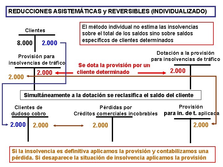 REDUCCIONES ASISTEMÁTICAS y REVERSIBLES (INDIVIDUALIZADO) Clientes 8. 000 2. 000 Provisión para insolvencias de REDUCCIONES ASISTEMÁTICAS y REVERSIBLES (INDIVIDUALIZADO) Clientes 8. 000 2. 000 Provisión para insolvencias de