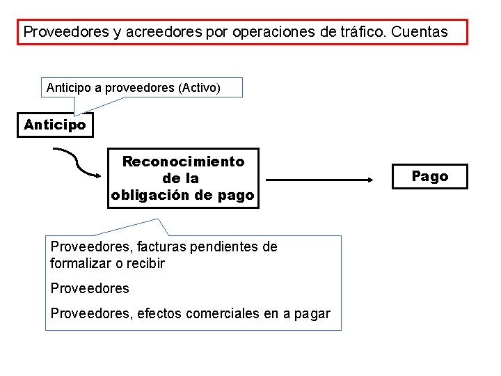 Proveedores y acreedores por operaciones de tráfico. Cuentas Anticipo a proveedores (Activo) Anticipo Reconocimiento Proveedores y acreedores por operaciones de tráfico. Cuentas Anticipo a proveedores (Activo) Anticipo Reconocimiento