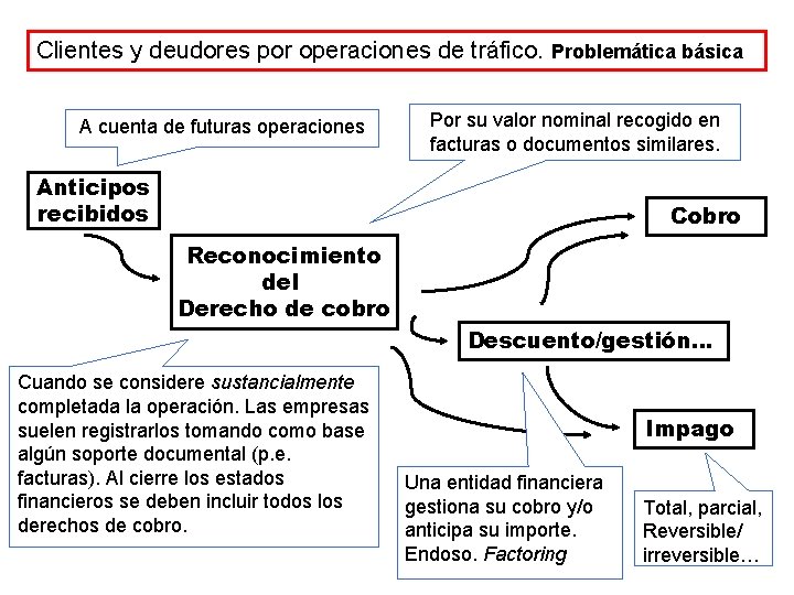 Clientes y deudores por operaciones de tráfico. Problemática básica A cuenta de futuras operaciones Clientes y deudores por operaciones de tráfico. Problemática básica A cuenta de futuras operaciones