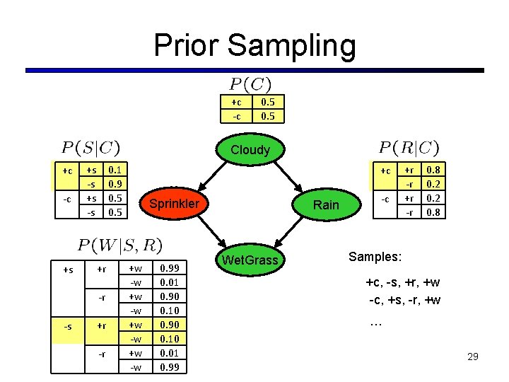 Prior Sampling +c -c 0. 5 Cloudy +c -c +s +s -s 0. 1