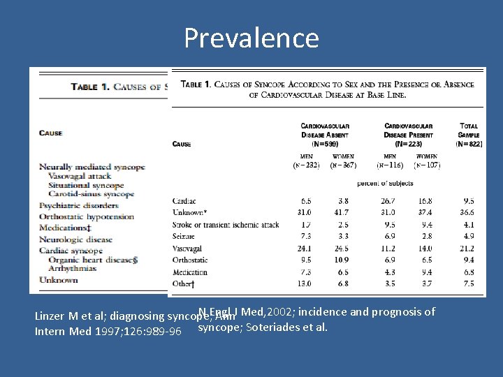 Prevalence N Engl J Med, 2002; incidence and prognosis of Linzer M et al;