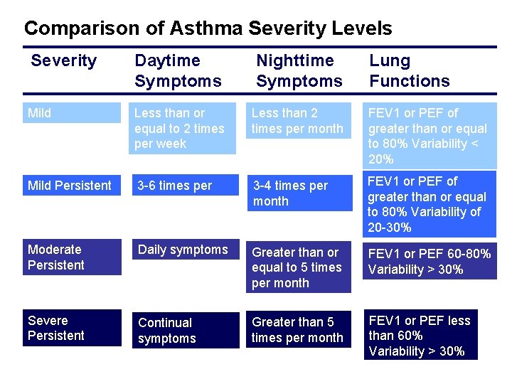 Comparison of Asthma Severity Levels Severity Daytime Symptoms Nighttime Symptoms Lung Functions Mild Intermittent