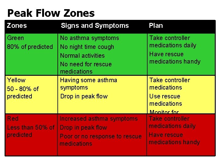 Peak Flow Zones Signs and Symptoms Plan Green 80% of predicted No asthma symptoms