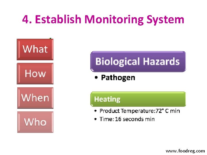 4. Establish Monitoring System www. foodreg. com 
