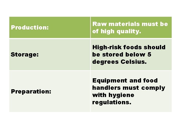 Production: Raw materials must be of high quality. Storage: High-risk foods should be stored