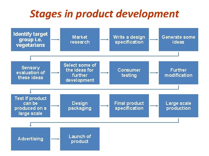 Stages in product development Identify target group i. e. vegetarians Market research Write a