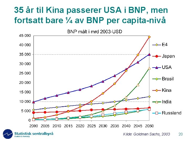 35 år til Kina passerer USA i BNP, men fortsatt bare ¼ av BNP