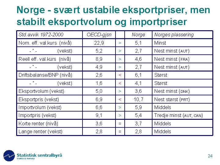 Norge - svært ustabile eksportpriser, men stabilt eksportvolum og importpriser Std. avvik 1972 -2000